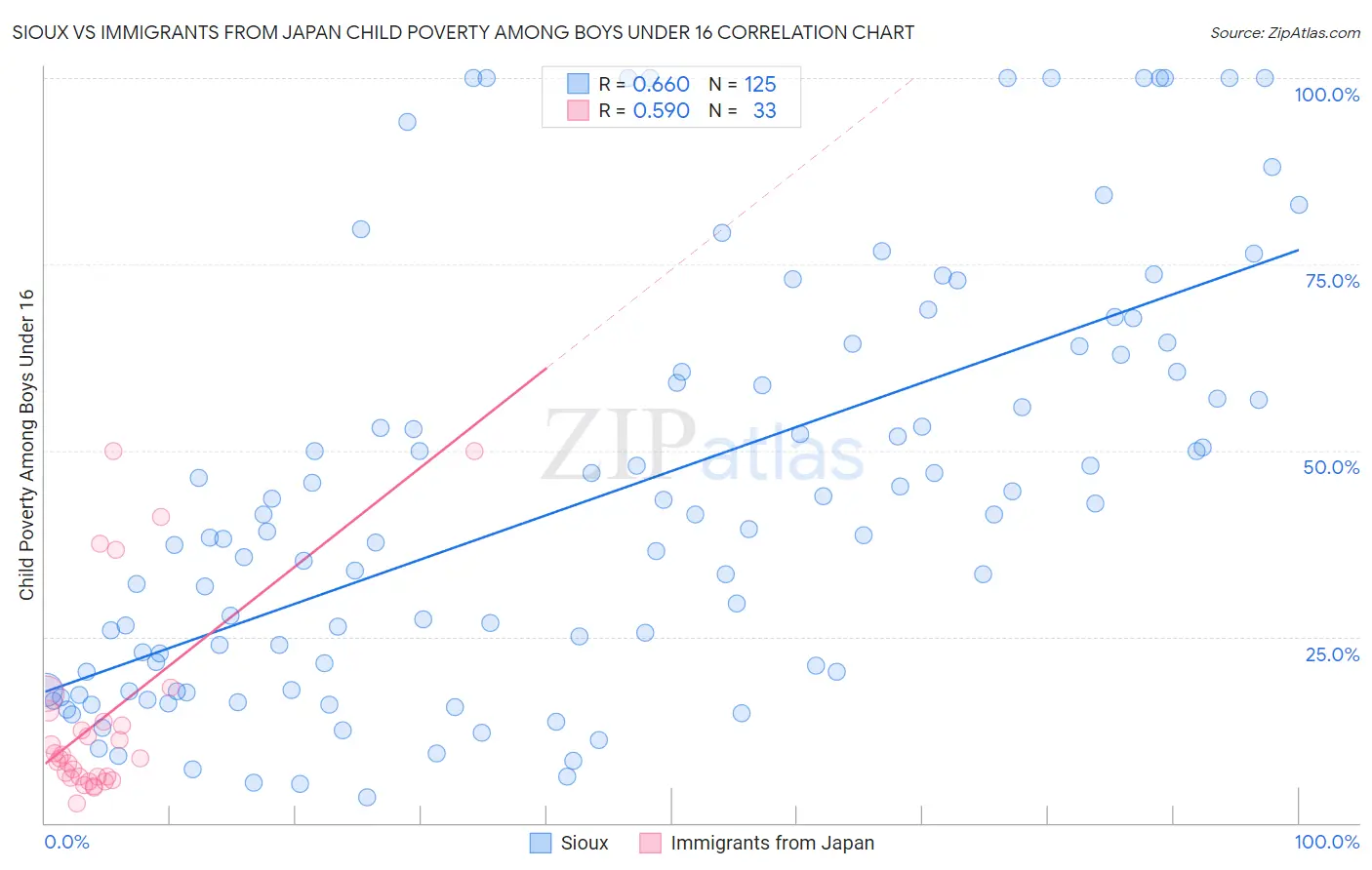 Sioux vs Immigrants from Japan Child Poverty Among Boys Under 16