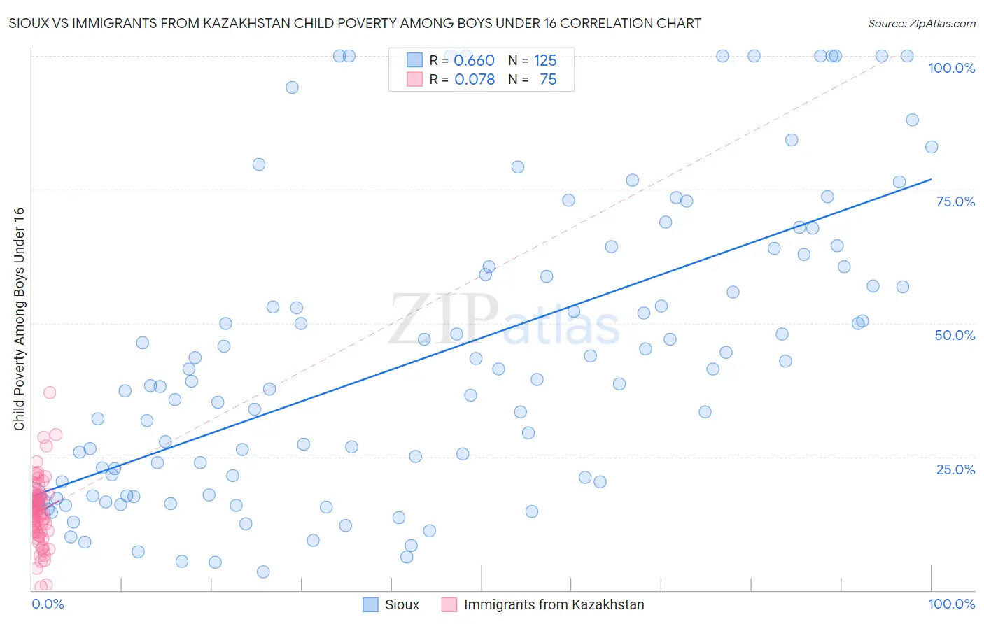 Sioux vs Immigrants from Kazakhstan Child Poverty Among Boys Under 16