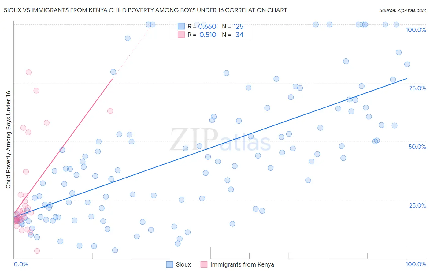 Sioux vs Immigrants from Kenya Child Poverty Among Boys Under 16