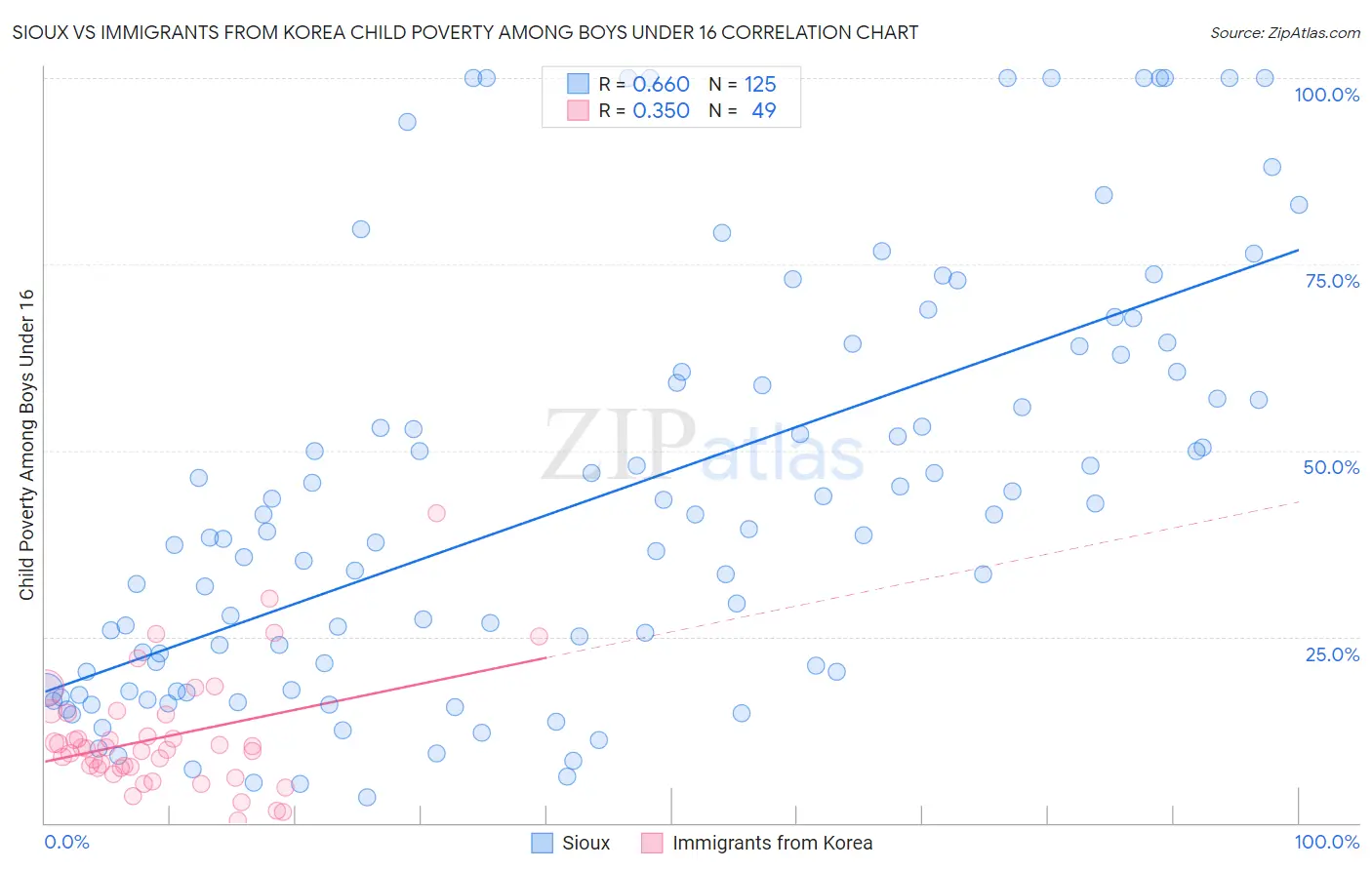 Sioux vs Immigrants from Korea Child Poverty Among Boys Under 16