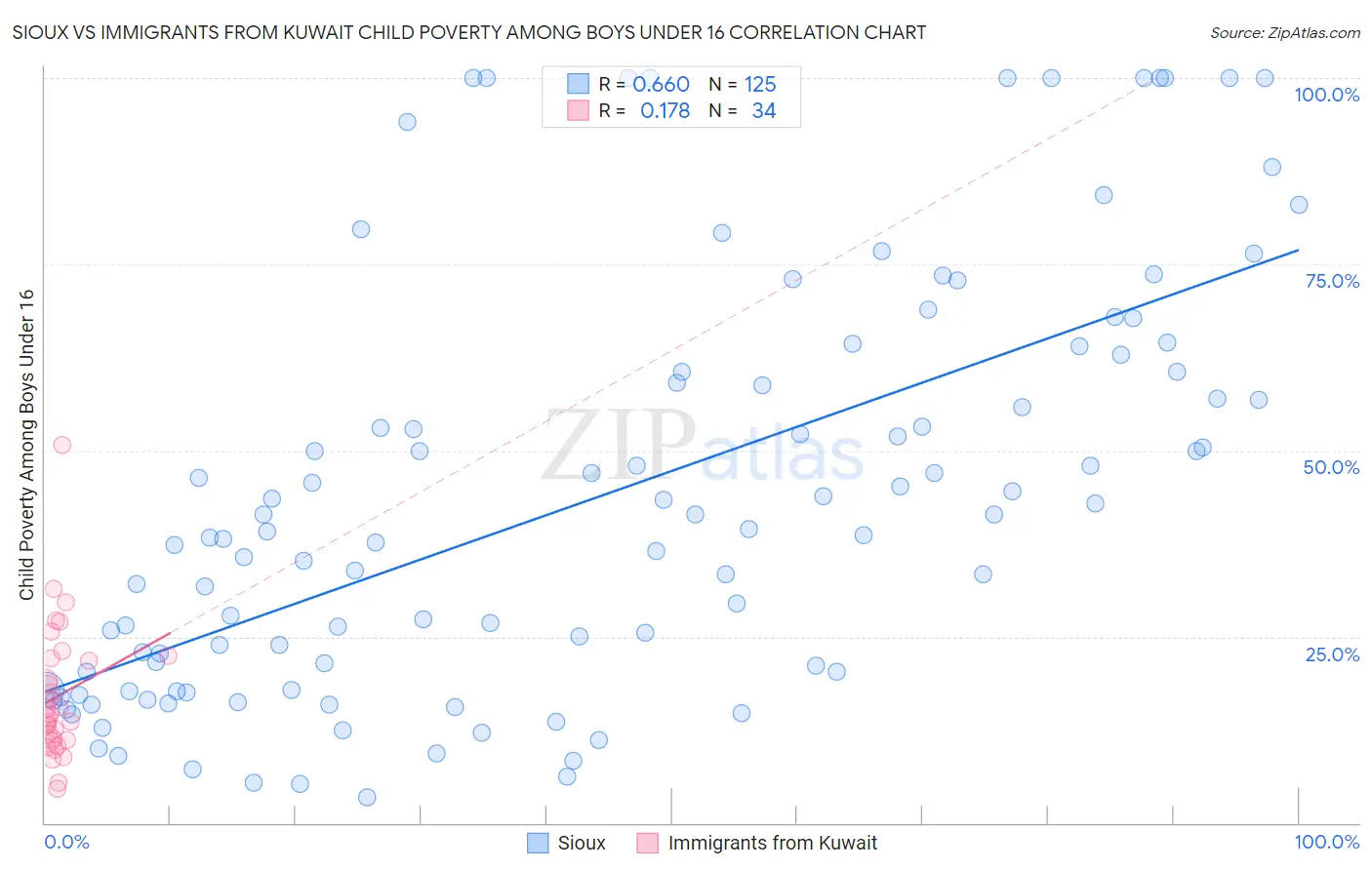 Sioux vs Immigrants from Kuwait Child Poverty Among Boys Under 16