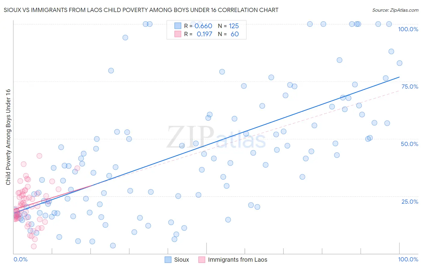 Sioux vs Immigrants from Laos Child Poverty Among Boys Under 16