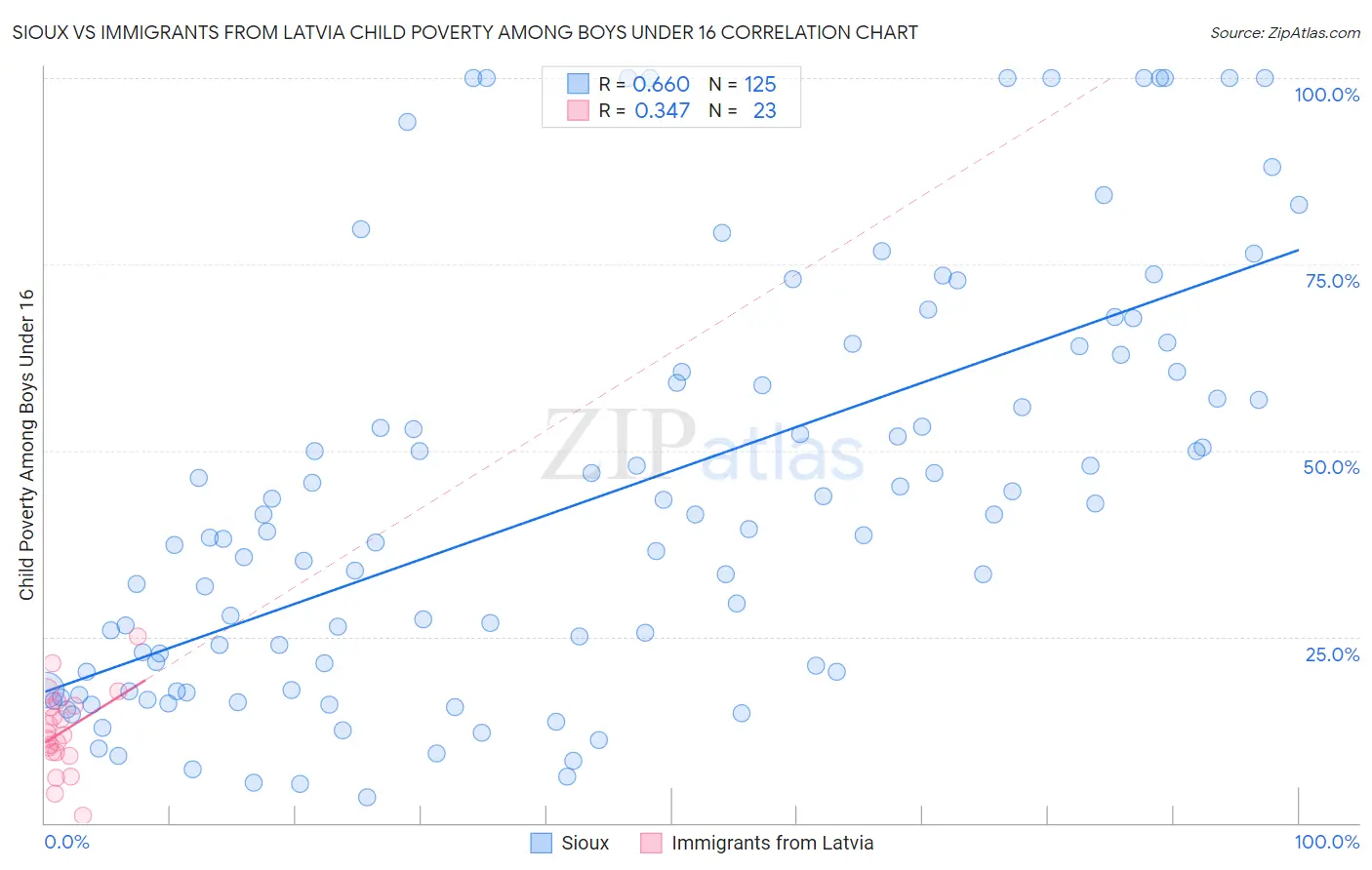 Sioux vs Immigrants from Latvia Child Poverty Among Boys Under 16