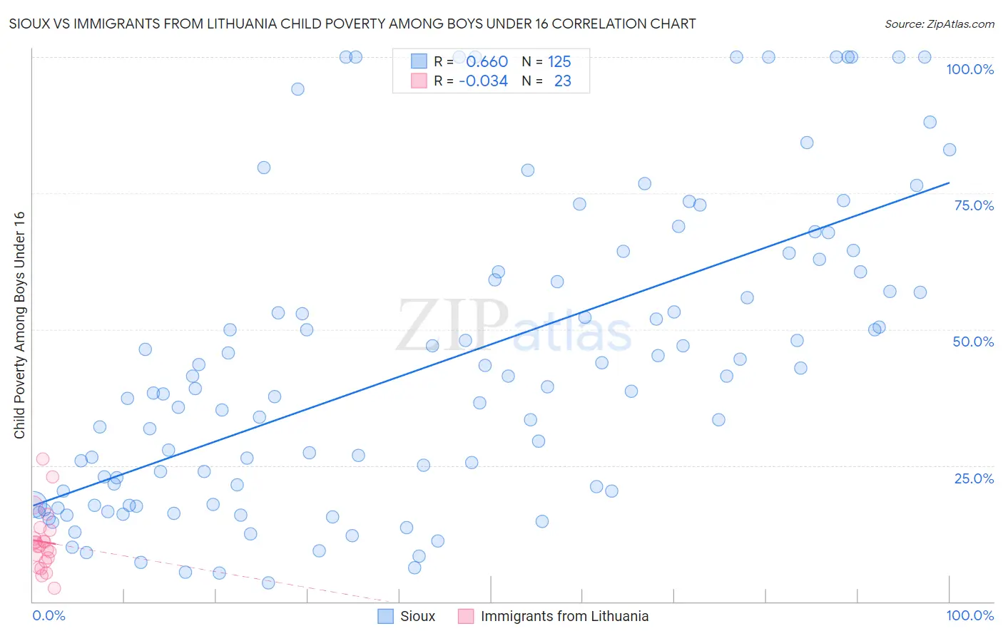 Sioux vs Immigrants from Lithuania Child Poverty Among Boys Under 16