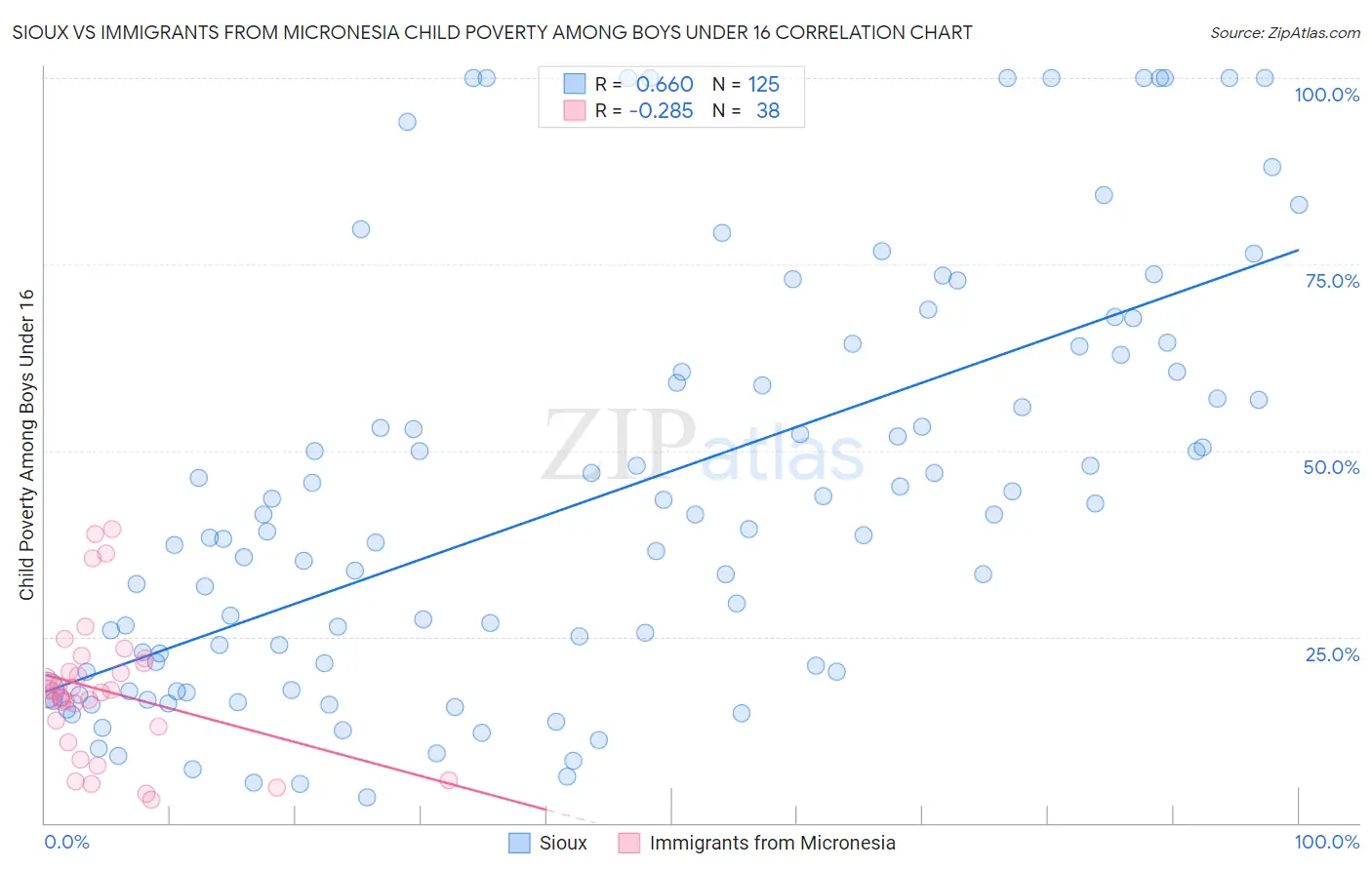 Sioux vs Immigrants from Micronesia Child Poverty Among Boys Under 16