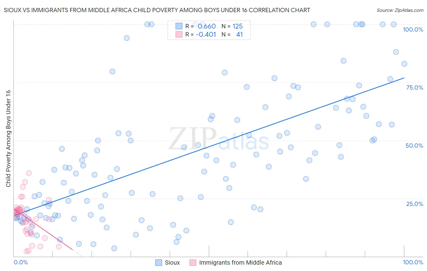 Sioux vs Immigrants from Middle Africa Child Poverty Among Boys Under 16