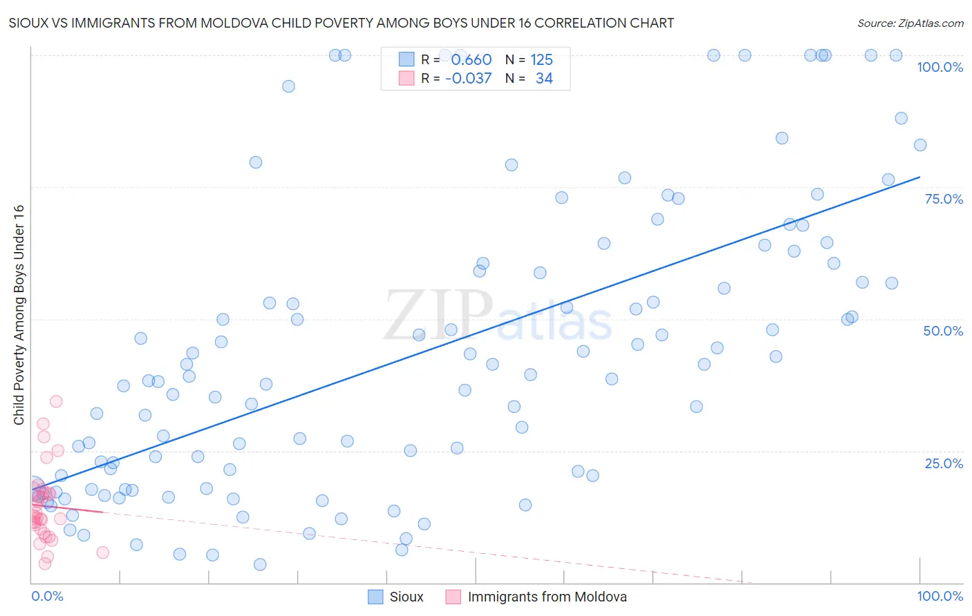 Sioux vs Immigrants from Moldova Child Poverty Among Boys Under 16