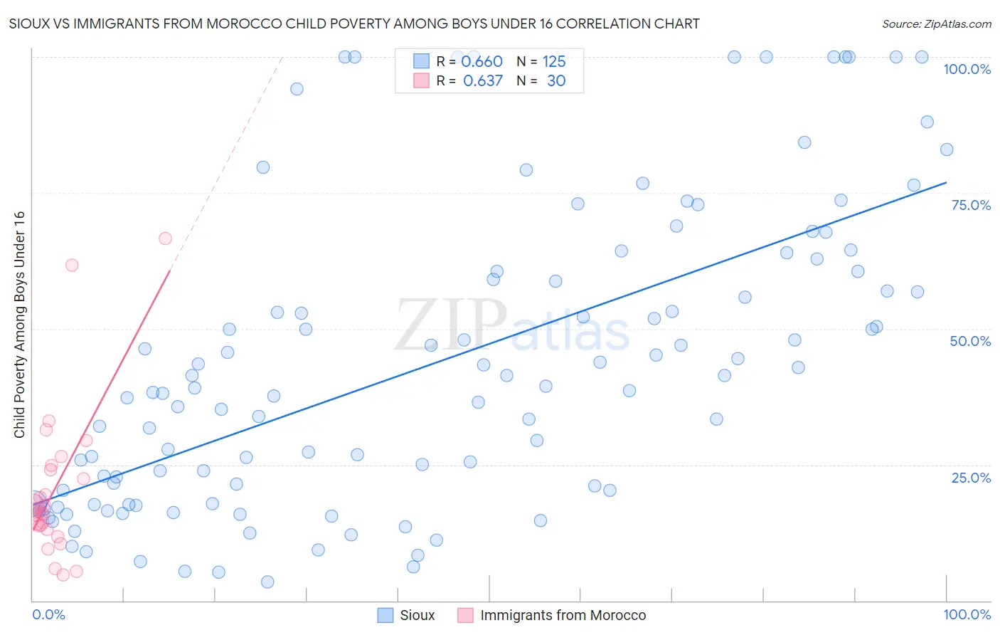 Sioux vs Immigrants from Morocco Child Poverty Among Boys Under 16