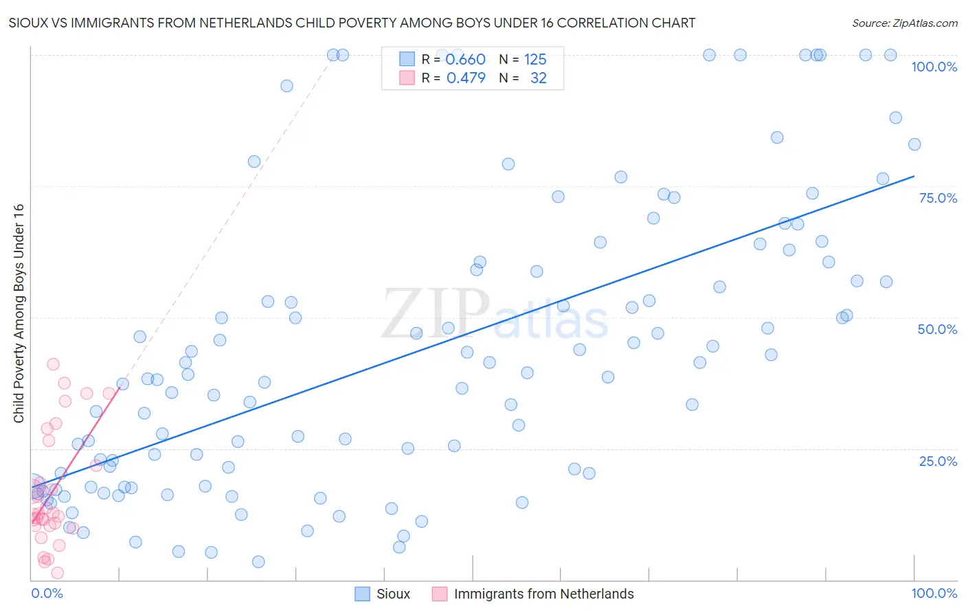 Sioux vs Immigrants from Netherlands Child Poverty Among Boys Under 16