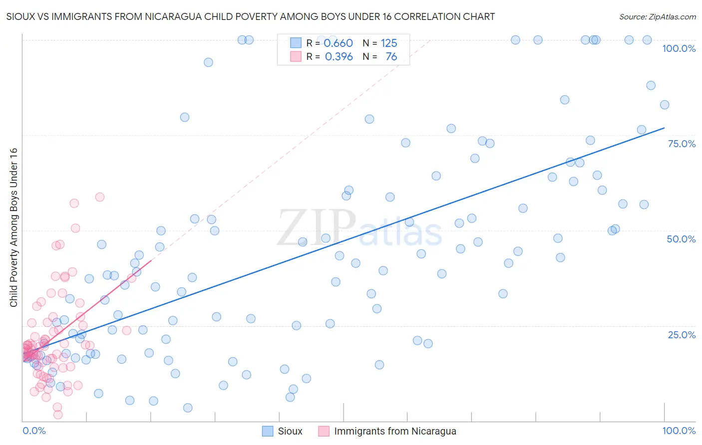 Sioux vs Immigrants from Nicaragua Child Poverty Among Boys Under 16