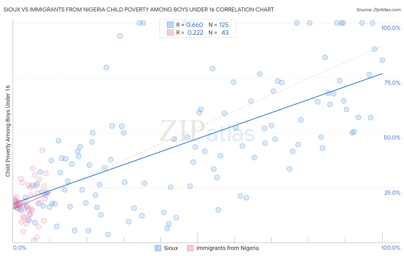 Sioux vs Immigrants from Nigeria Child Poverty Among Boys Under 16