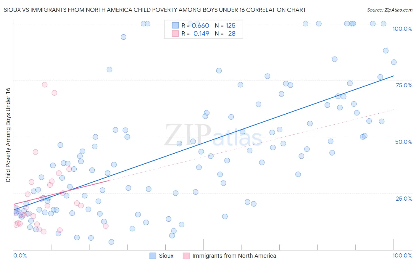 Sioux vs Immigrants from North America Child Poverty Among Boys Under 16