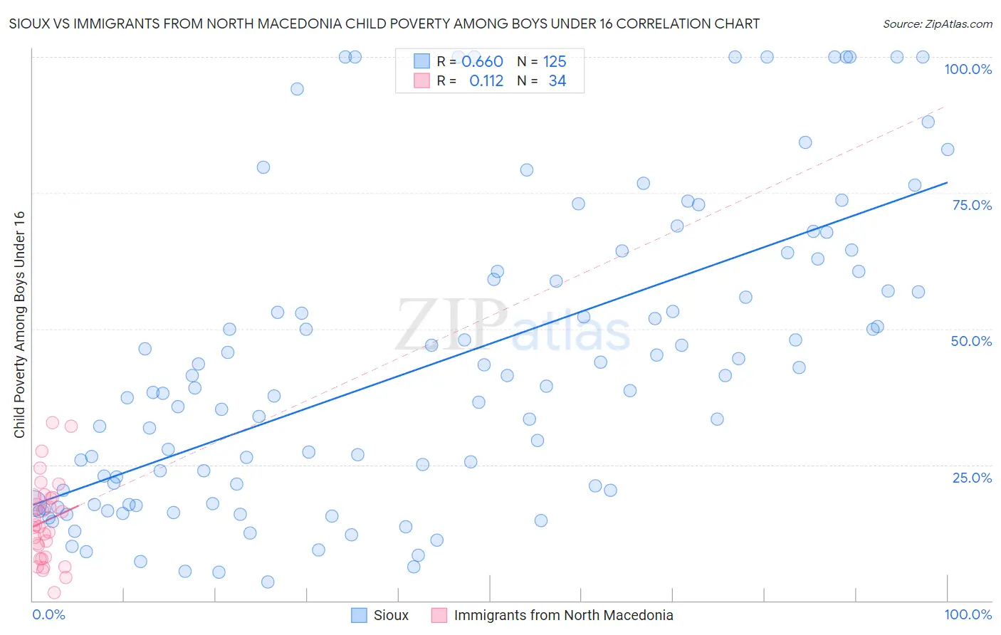 Sioux vs Immigrants from North Macedonia Child Poverty Among Boys Under 16