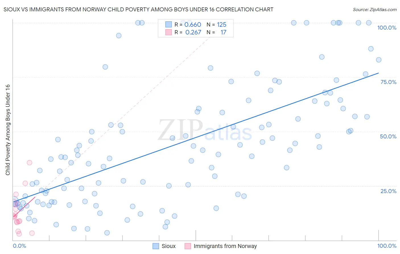 Sioux vs Immigrants from Norway Child Poverty Among Boys Under 16