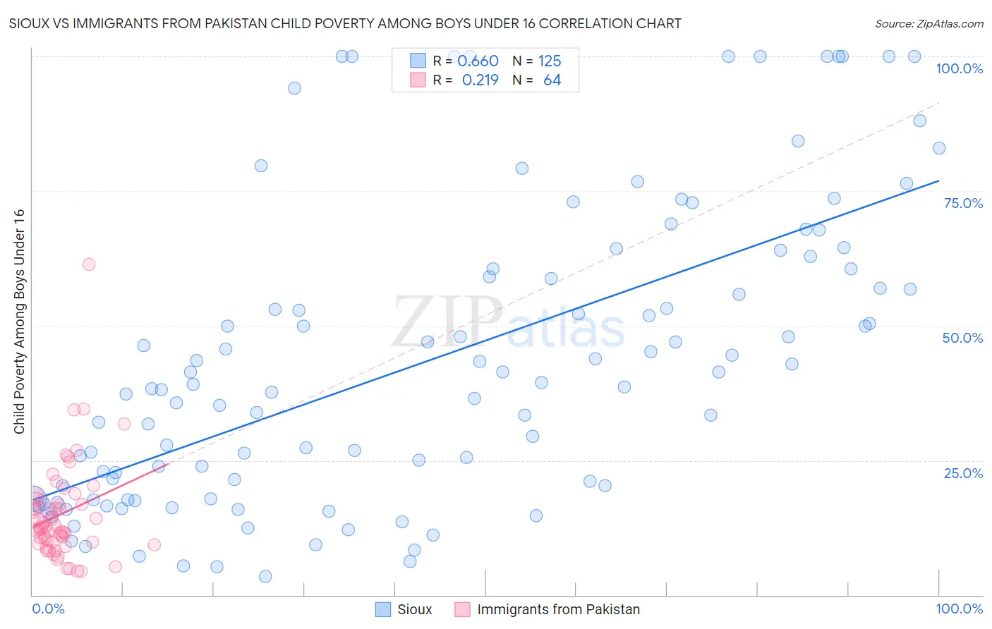 Sioux vs Immigrants from Pakistan Child Poverty Among Boys Under 16