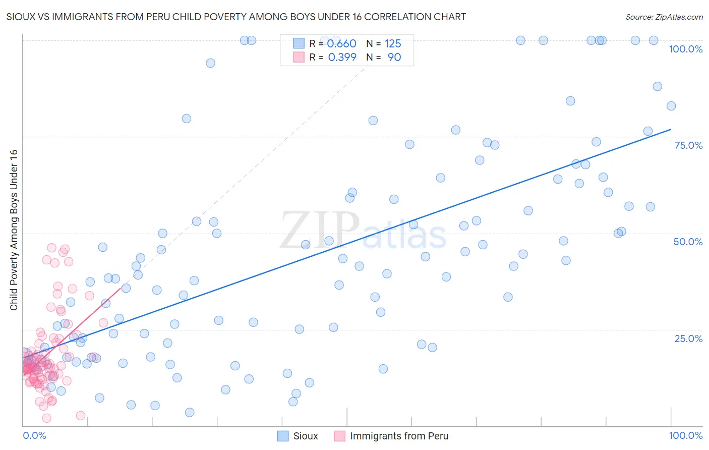 Sioux vs Immigrants from Peru Child Poverty Among Boys Under 16