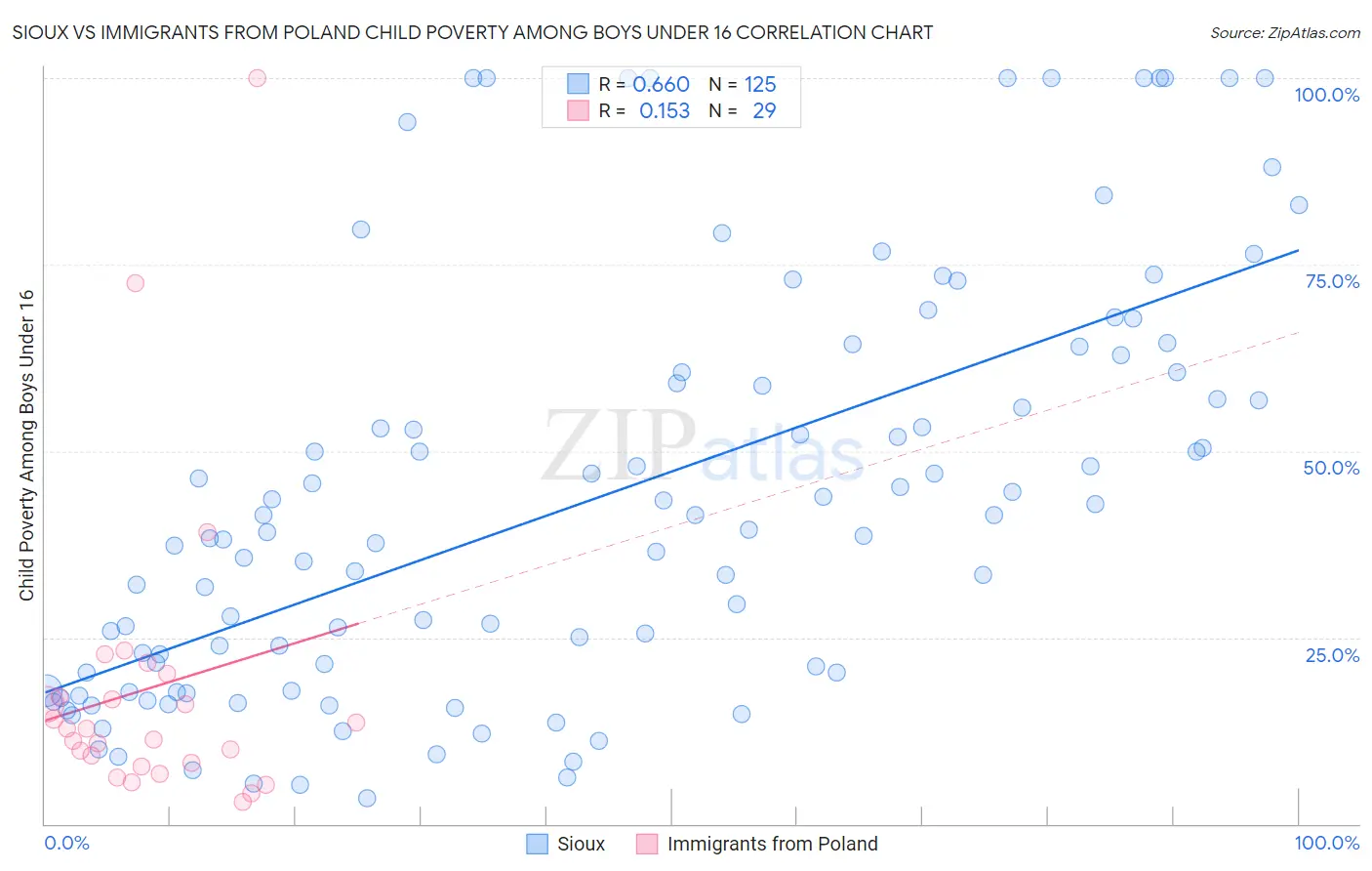 Sioux vs Immigrants from Poland Child Poverty Among Boys Under 16