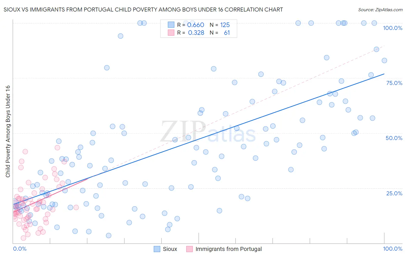 Sioux vs Immigrants from Portugal Child Poverty Among Boys Under 16