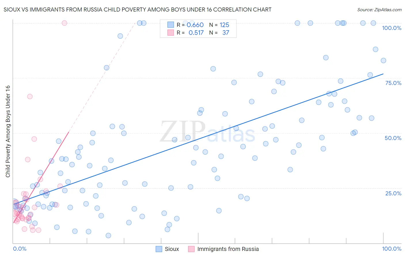 Sioux vs Immigrants from Russia Child Poverty Among Boys Under 16