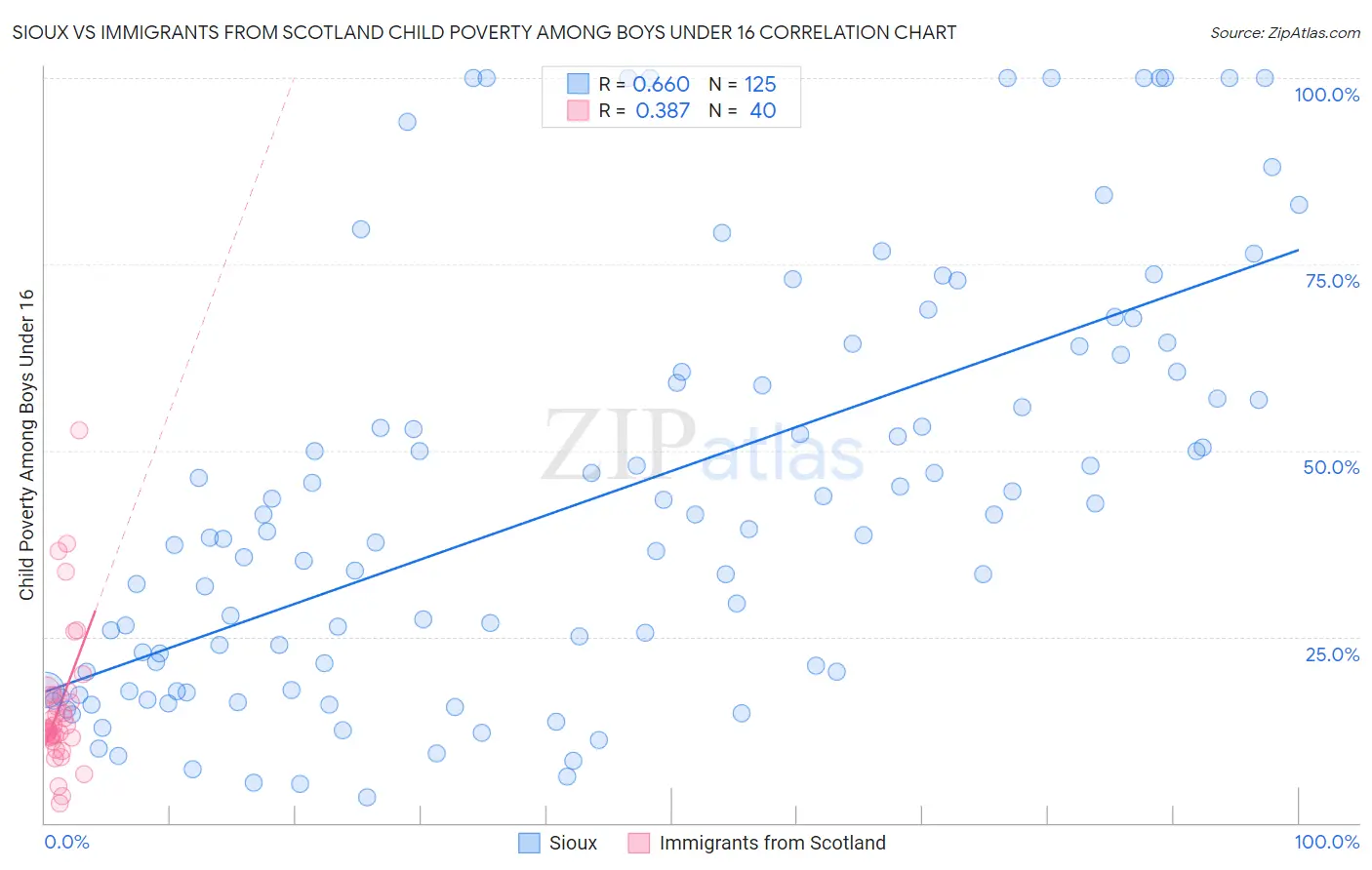 Sioux vs Immigrants from Scotland Child Poverty Among Boys Under 16