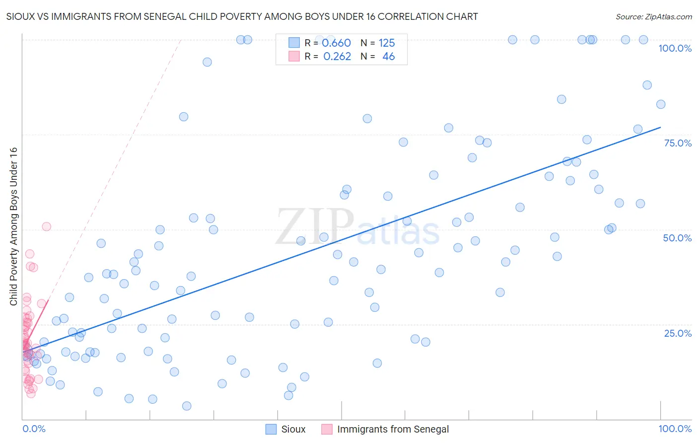 Sioux vs Immigrants from Senegal Child Poverty Among Boys Under 16