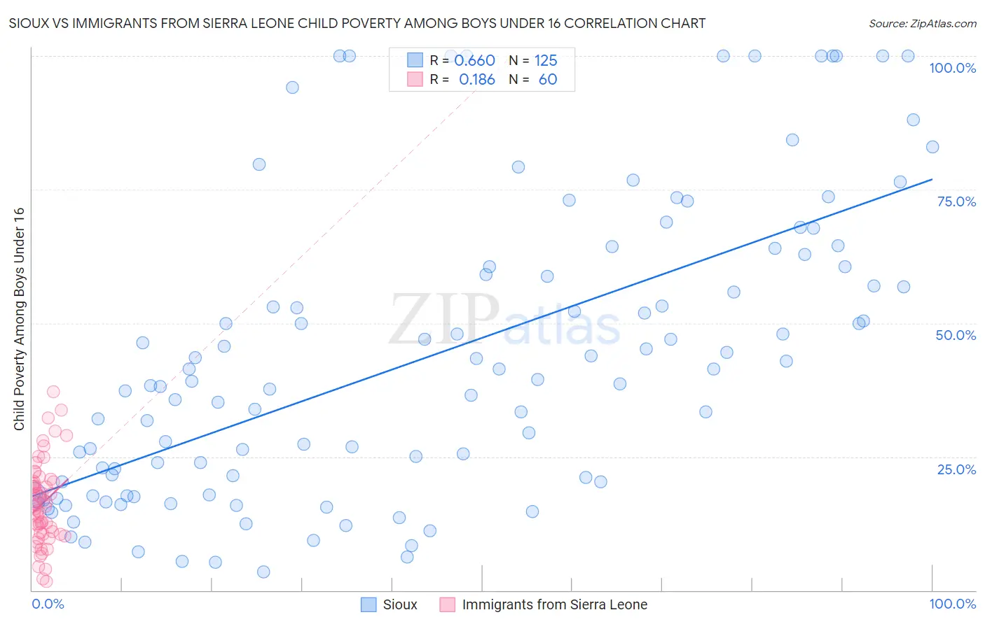 Sioux vs Immigrants from Sierra Leone Child Poverty Among Boys Under 16