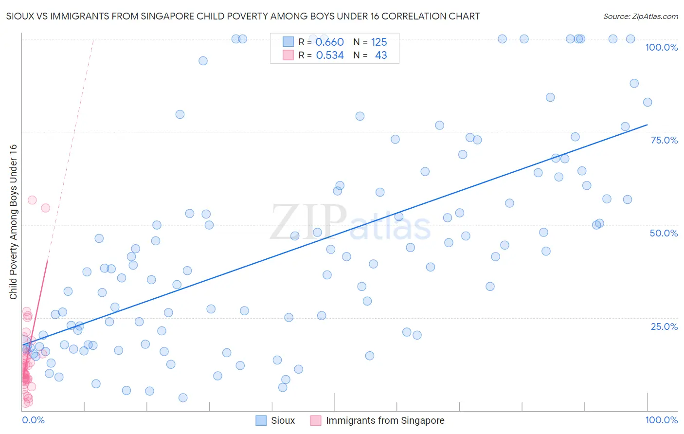 Sioux vs Immigrants from Singapore Child Poverty Among Boys Under 16