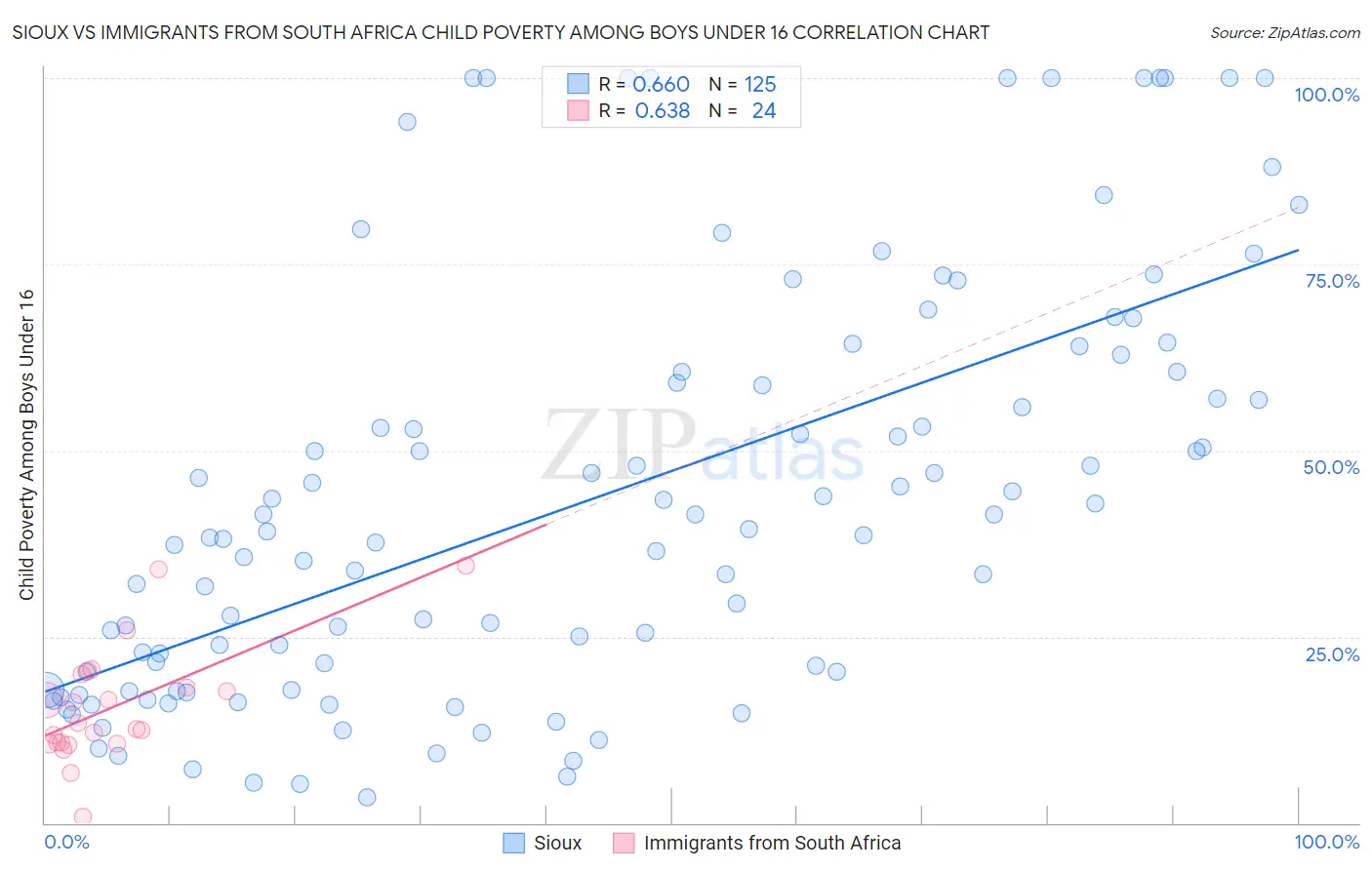 Sioux vs Immigrants from South Africa Child Poverty Among Boys Under 16