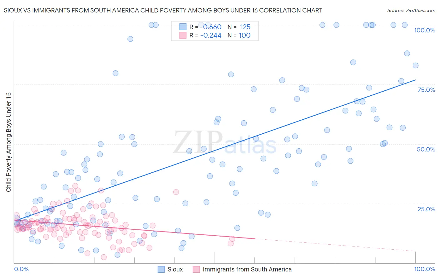 Sioux vs Immigrants from South America Child Poverty Among Boys Under 16