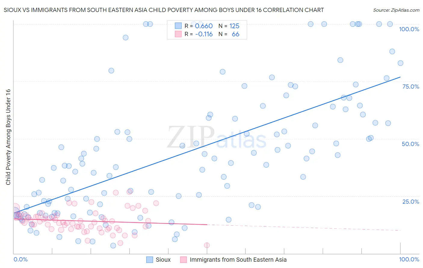 Sioux vs Immigrants from South Eastern Asia Child Poverty Among Boys Under 16