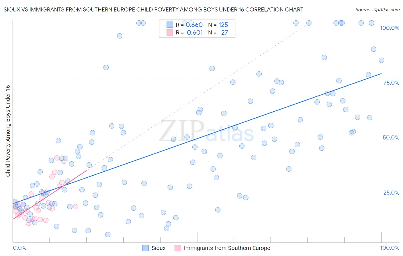 Sioux vs Immigrants from Southern Europe Child Poverty Among Boys Under 16