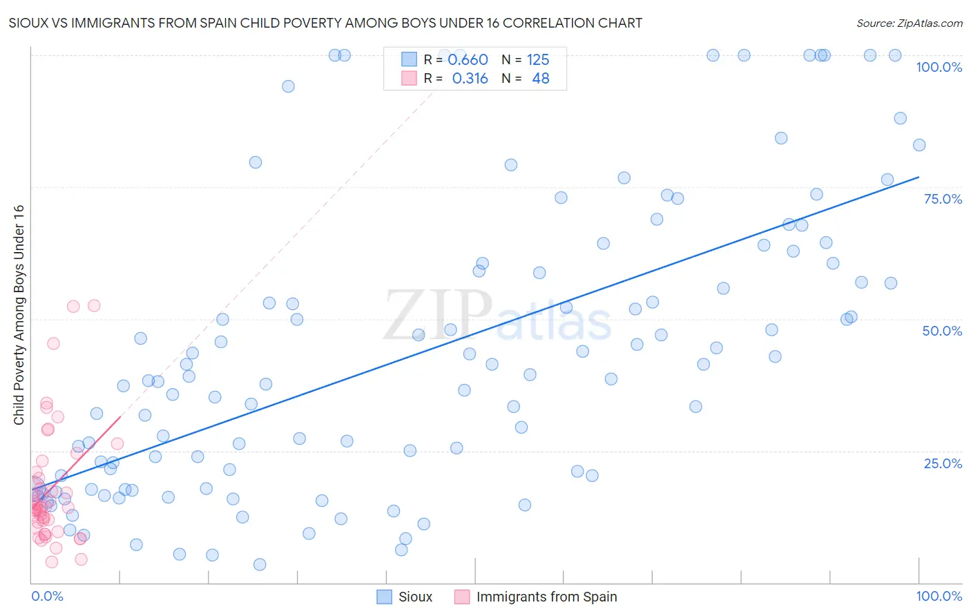 Sioux vs Immigrants from Spain Child Poverty Among Boys Under 16