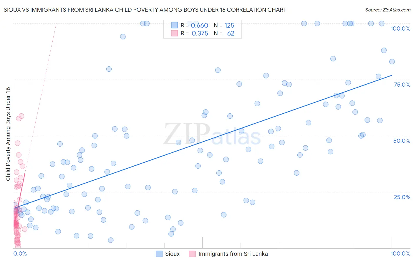 Sioux vs Immigrants from Sri Lanka Child Poverty Among Boys Under 16