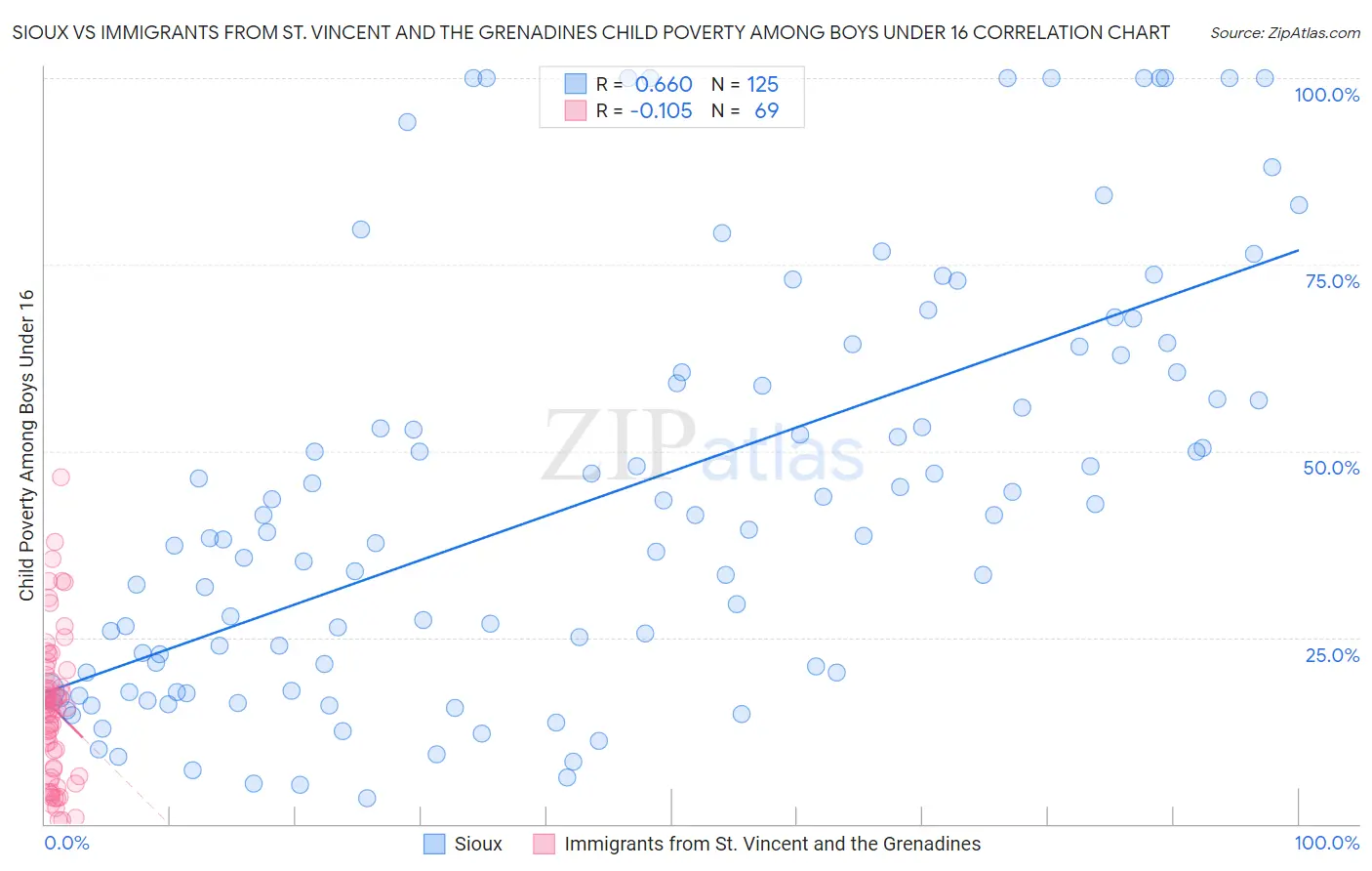 Sioux vs Immigrants from St. Vincent and the Grenadines Child Poverty Among Boys Under 16