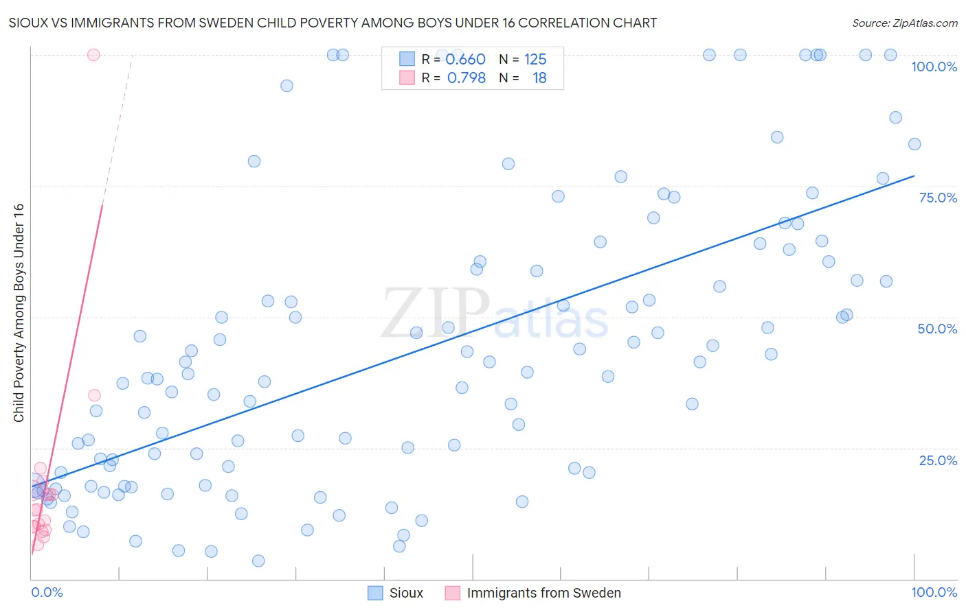 Sioux vs Immigrants from Sweden Child Poverty Among Boys Under 16