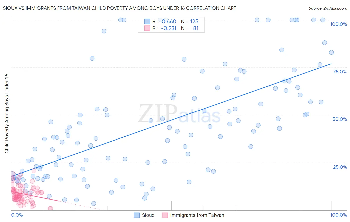 Sioux vs Immigrants from Taiwan Child Poverty Among Boys Under 16