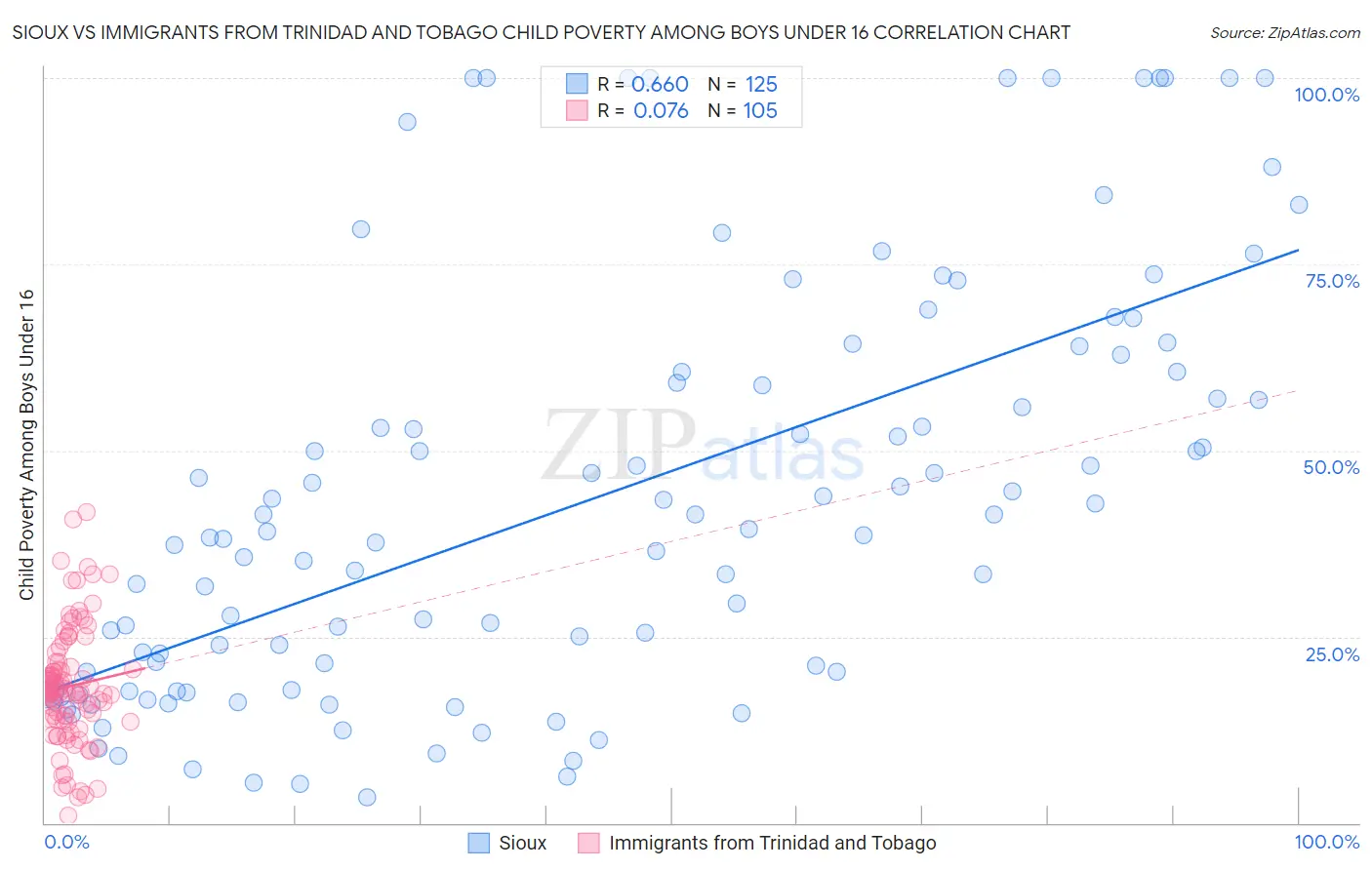 Sioux vs Immigrants from Trinidad and Tobago Child Poverty Among Boys Under 16