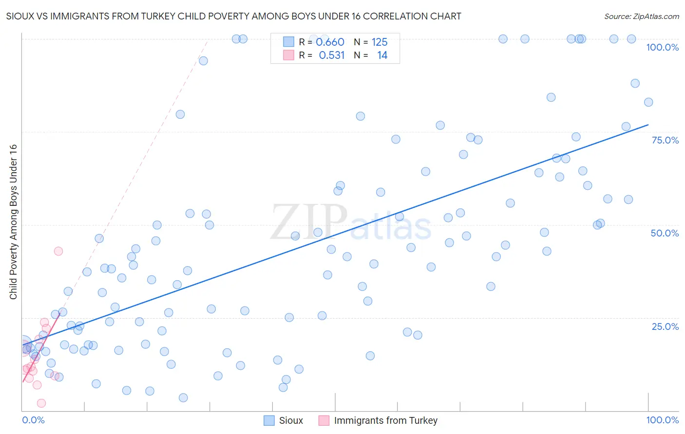 Sioux vs Immigrants from Turkey Child Poverty Among Boys Under 16