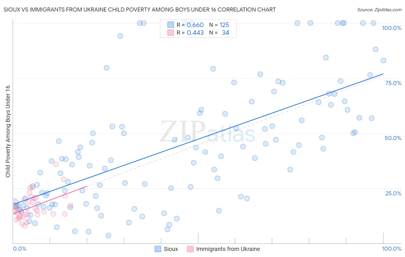 Sioux vs Immigrants from Ukraine Child Poverty Among Boys Under 16