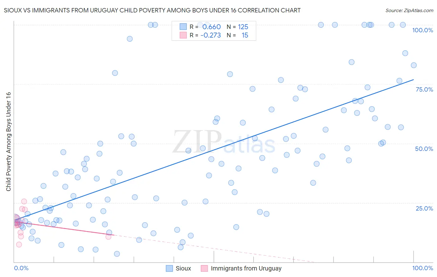 Sioux vs Immigrants from Uruguay Child Poverty Among Boys Under 16