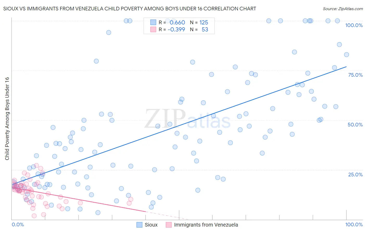 Sioux vs Immigrants from Venezuela Child Poverty Among Boys Under 16