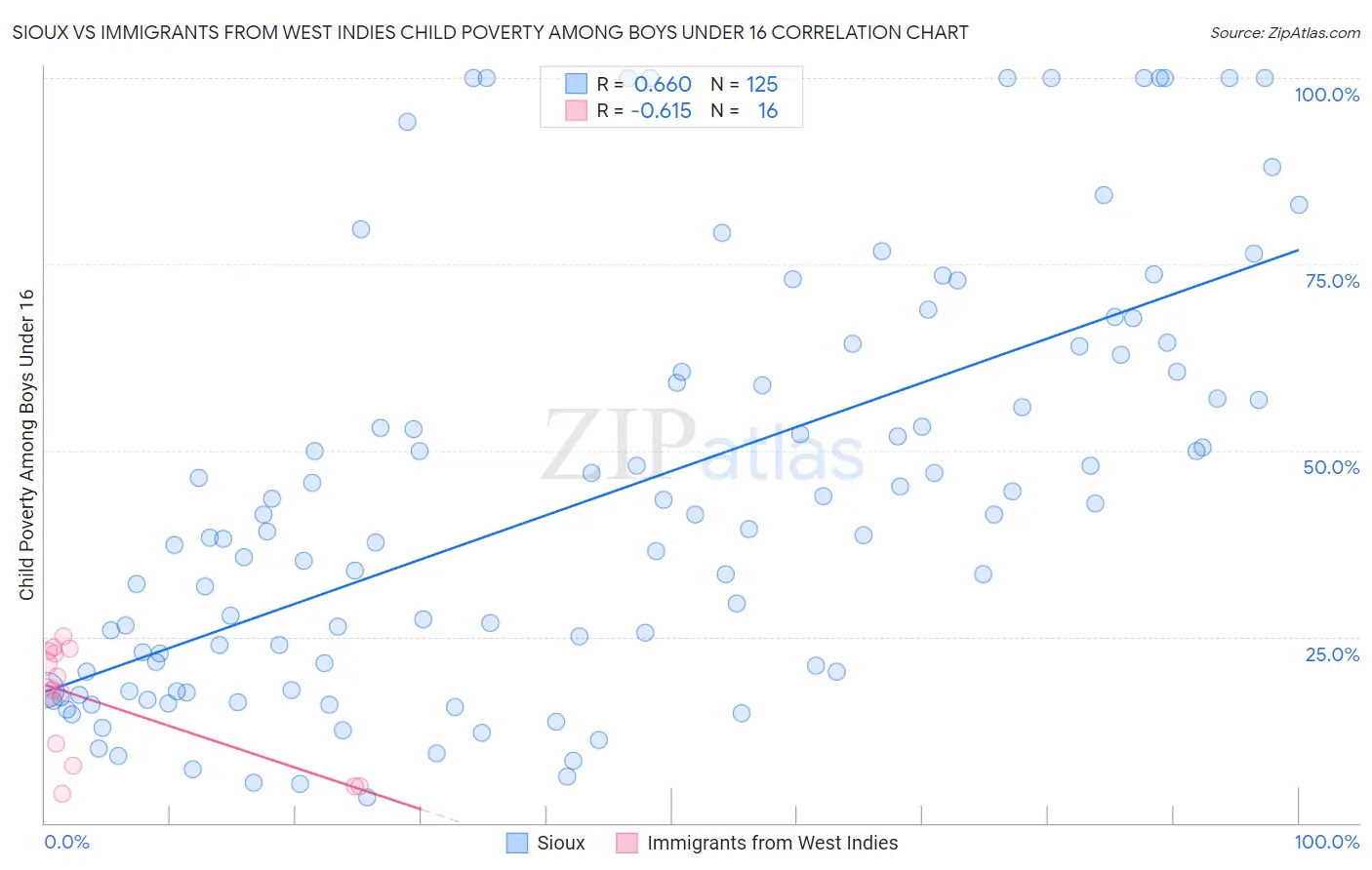 Sioux vs Immigrants from West Indies Child Poverty Among Boys Under 16