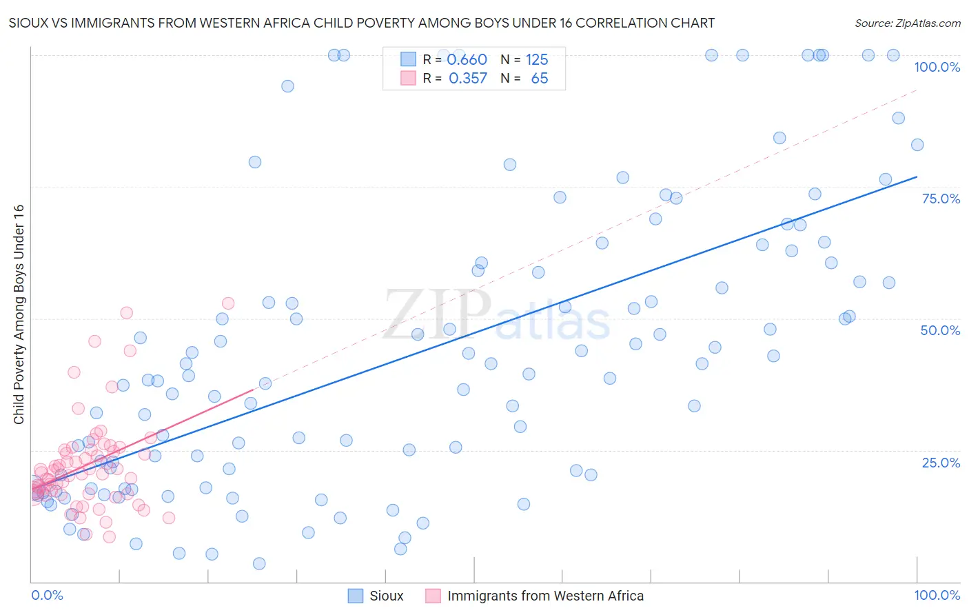 Sioux vs Immigrants from Western Africa Child Poverty Among Boys Under 16