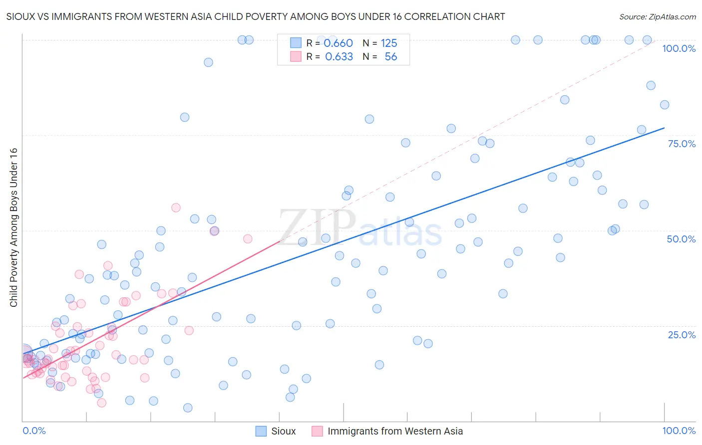 Sioux vs Immigrants from Western Asia Child Poverty Among Boys Under 16