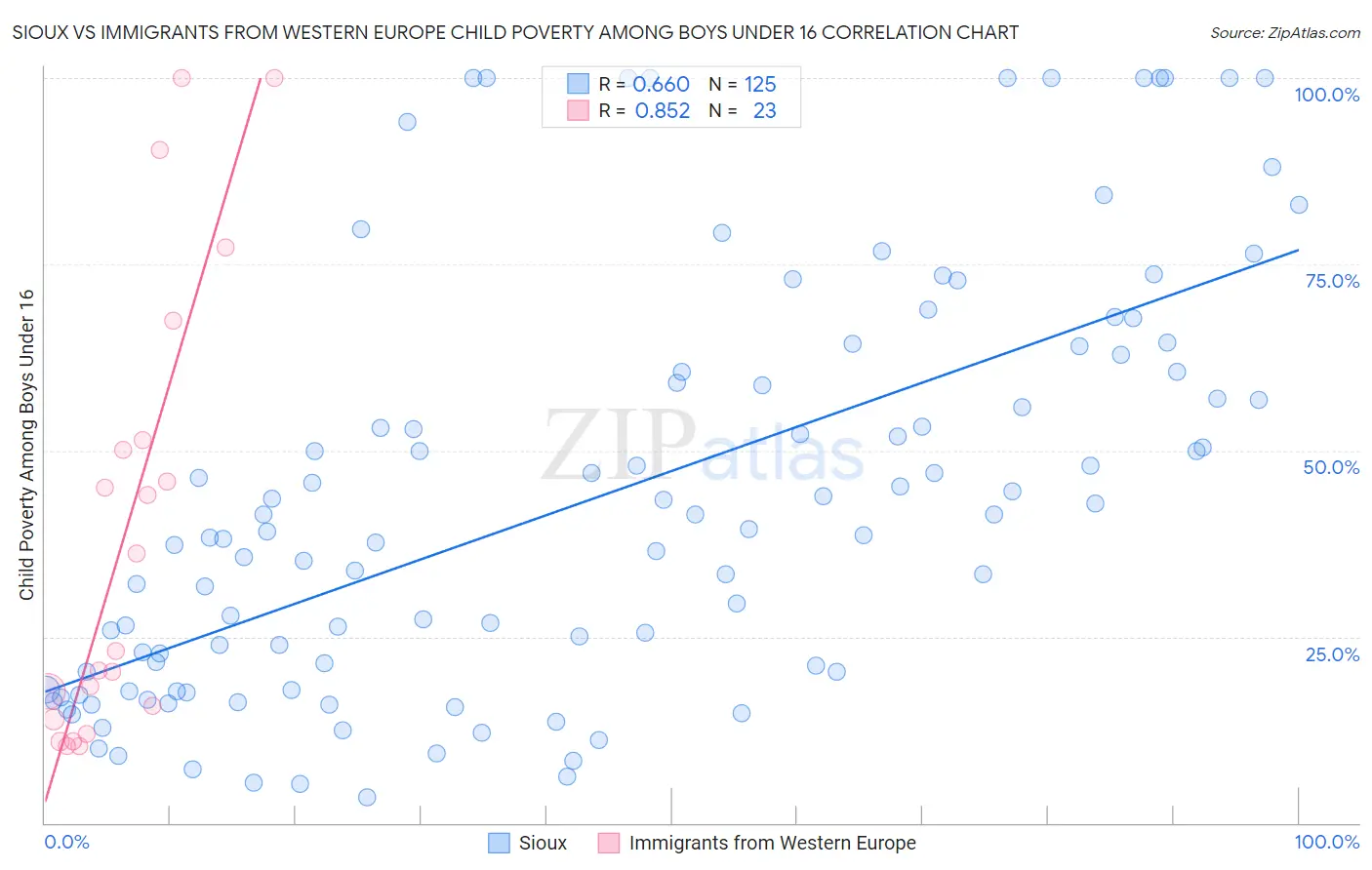 Sioux vs Immigrants from Western Europe Child Poverty Among Boys Under 16