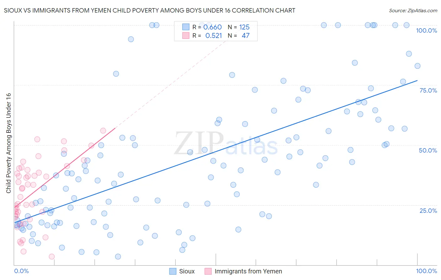 Sioux vs Immigrants from Yemen Child Poverty Among Boys Under 16