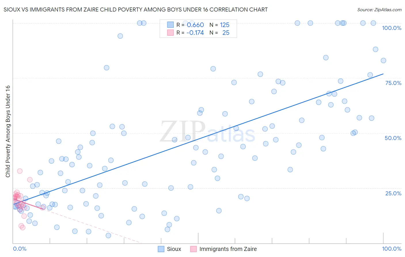 Sioux vs Immigrants from Zaire Child Poverty Among Boys Under 16