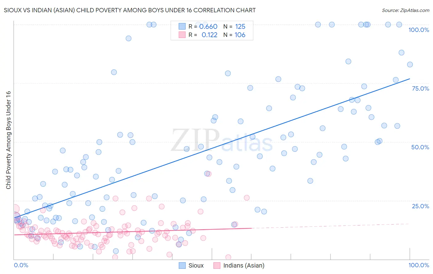 Sioux vs Indian (Asian) Child Poverty Among Boys Under 16