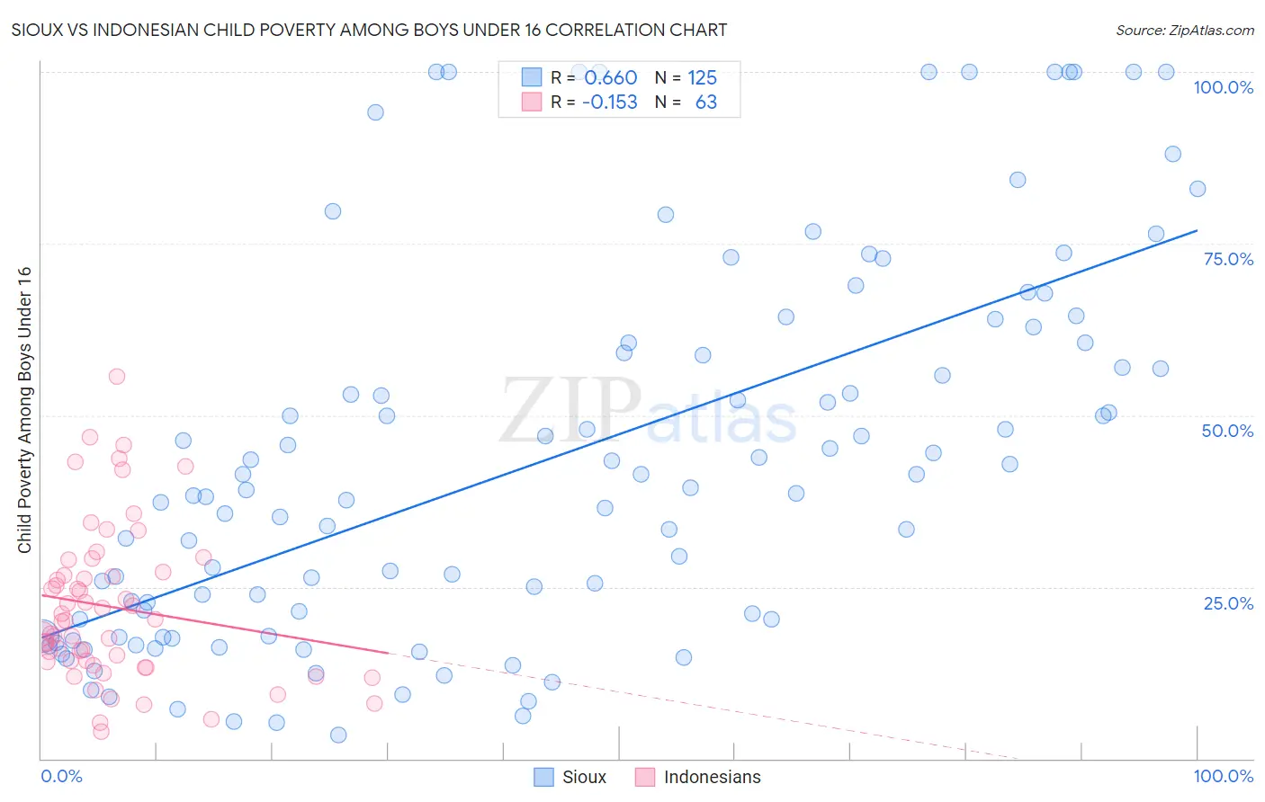 Sioux vs Indonesian Child Poverty Among Boys Under 16