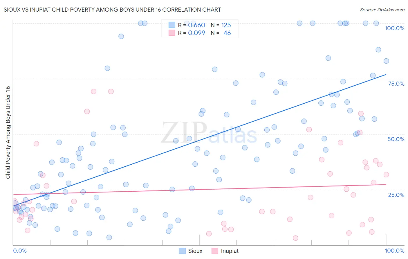 Sioux vs Inupiat Child Poverty Among Boys Under 16